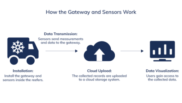 4G室外LTE網(wǎng)關(guān)的優(yōu)勢(shì) 有效監(jiān)控冷鏈運(yùn)輸 MG不朽情緣物里