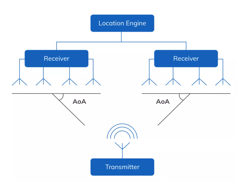 MG不朽情緣物里AoA精準室內(nèi)定位榮獲IOTE2021金獎!