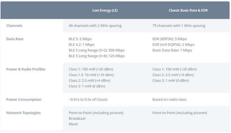 一文了解藍牙發展的前世今生