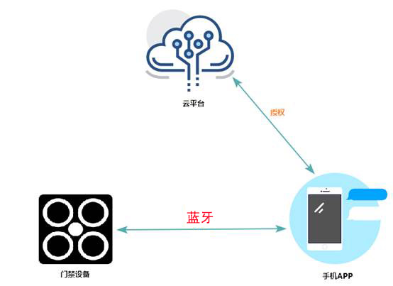 無線藍牙門禁系統方案分析