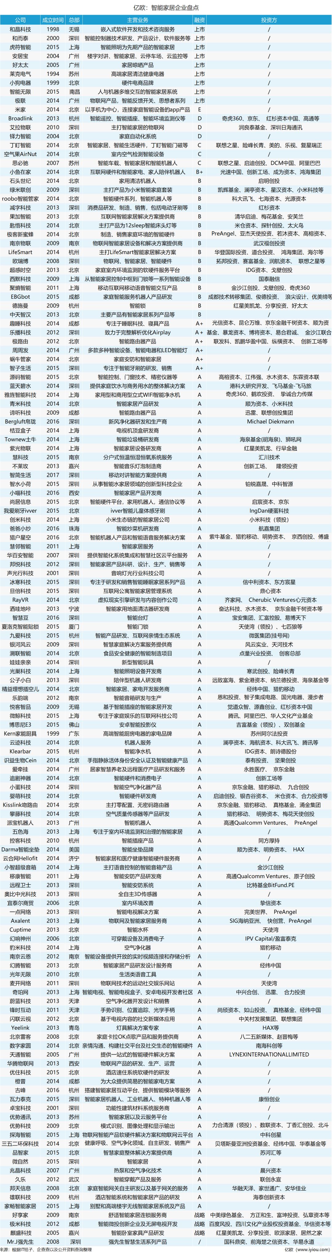 2018年智能家居市場將會上升全新高度