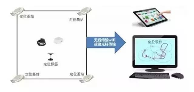 各種室內(nèi)定位解決方案匯總